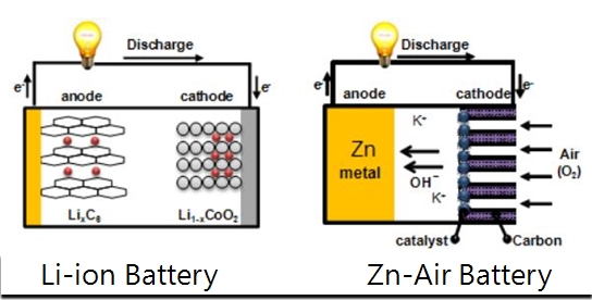 Imperialisme Bør Blændende Advanced lithium-ion and metal-air batteries